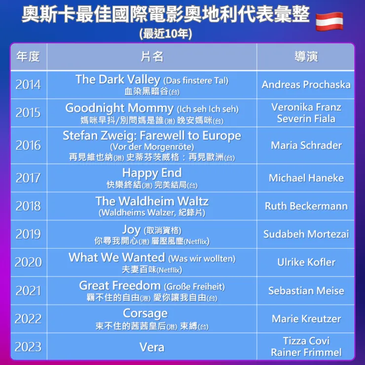 奧斯卡最佳國際電影奧地利代表彙整