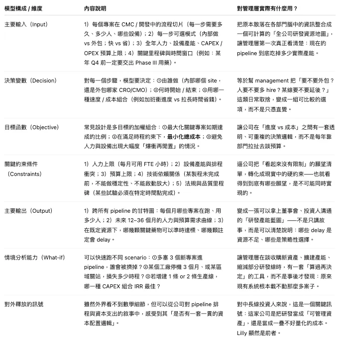 Lilly MILP 研發排程系統：「把專案管理變成數學題」在幹嘛？