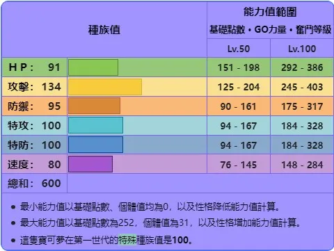 太晶頭目種族值