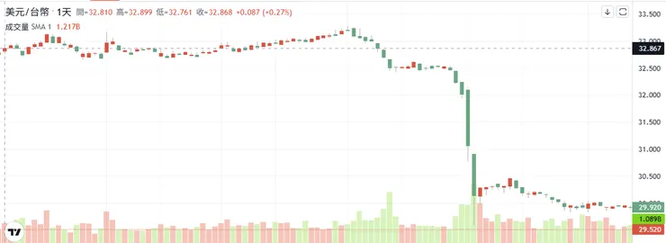 美元兌台幣走勢圖