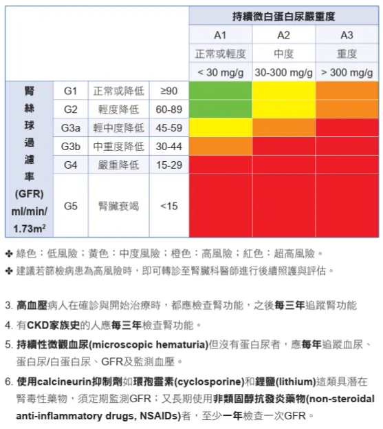 引用自 : 台灣腎臟醫學會-早期慢性腎臟病照護手冊