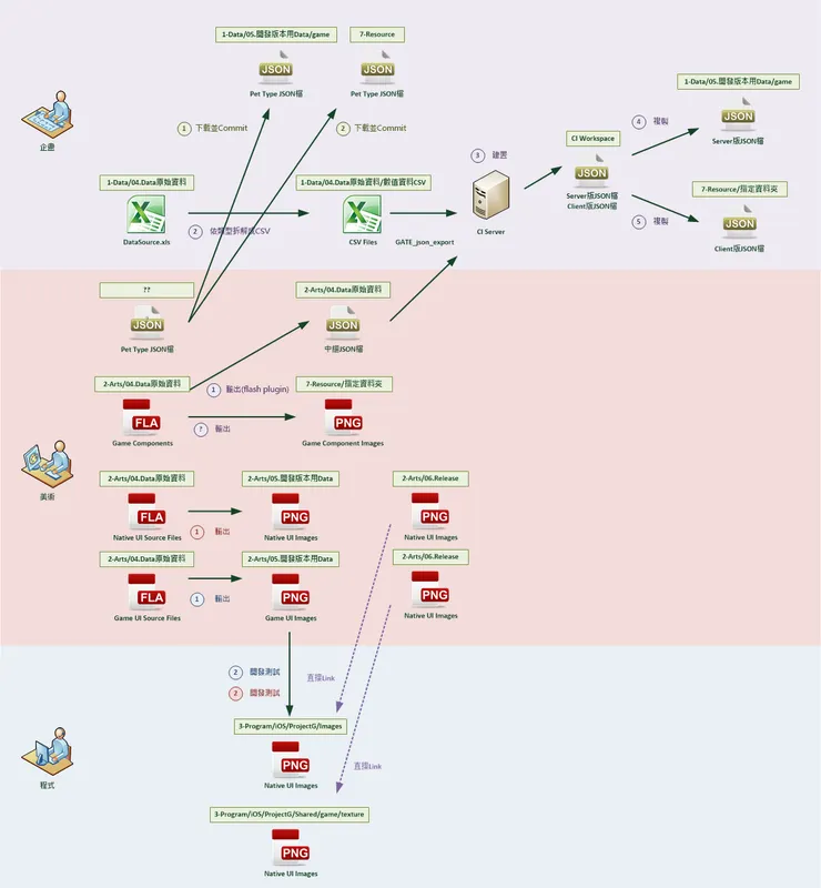Figure 1 素材自動更新 pipeline