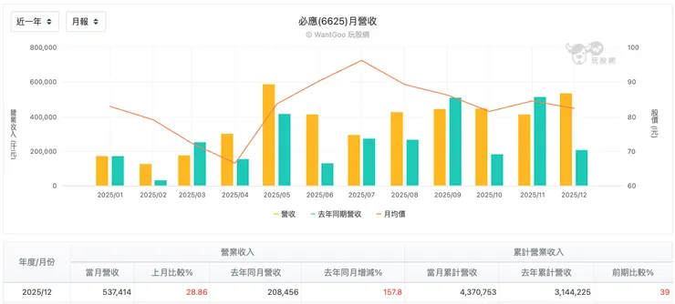 必應2025月營收表現