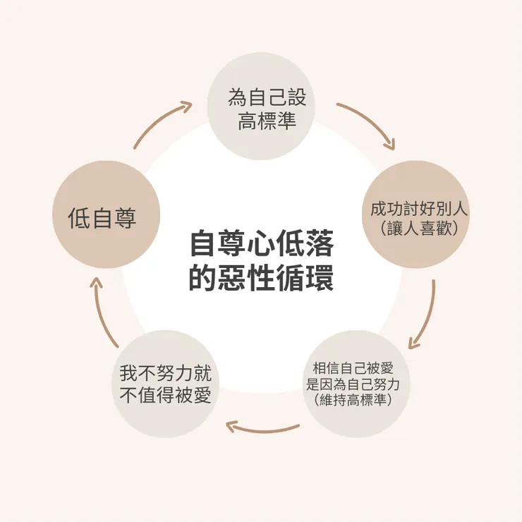 自尊心低落的惡性循環