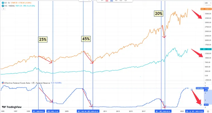 降息 vs 道瓊 vs 那斯達克