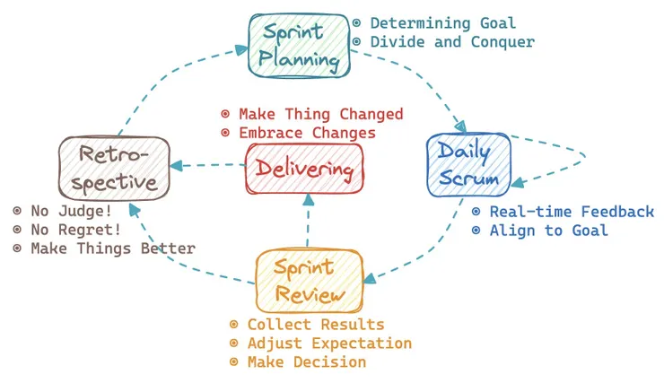 Personal Scrum: 關鍵活動的策略