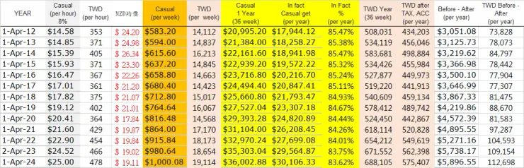 2012–2024年薪資與匯率變化