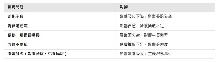 📌 常見腸胃問題 vs. 對身高的影響