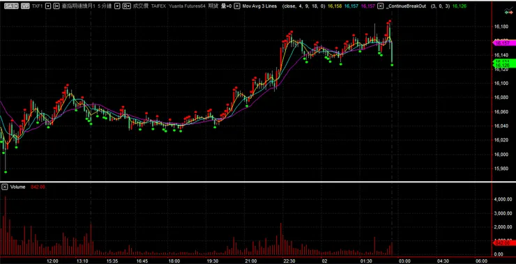觀察指標帶來的靈感