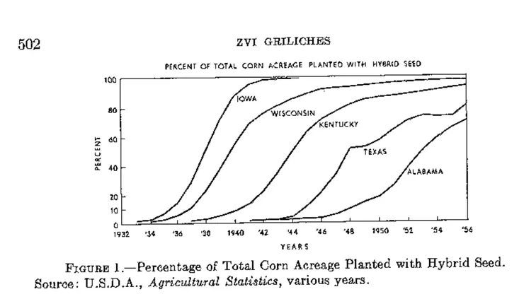 原文的圖一：S曲線