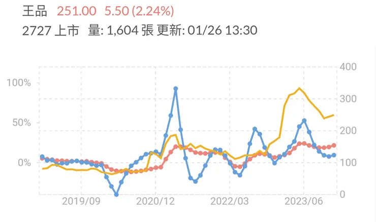 長短期營收動能, 來源: 富果APP