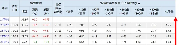圖2 聯上千張大戶持股比例