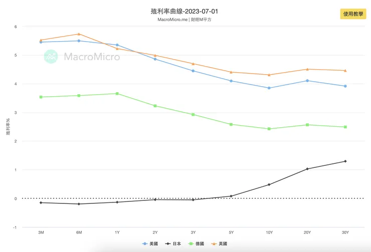 https://www.macromicro.me/dynamic_chart?id=4