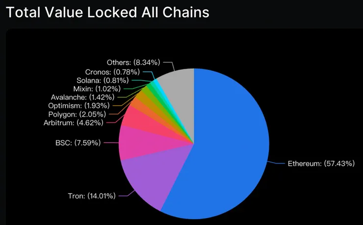 資料來源：DeFiLlama