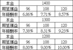 本金降低且維持收入不變, 年報酬率須提升. 單位 : 萬元