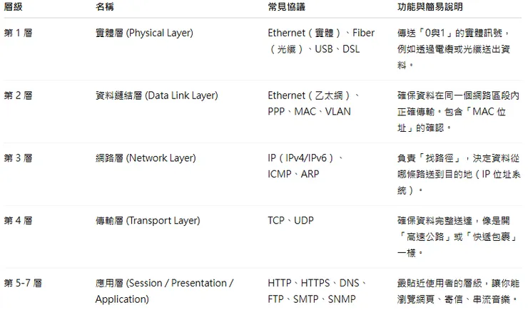 依照 OSI 七層模型分類的主要協議架構