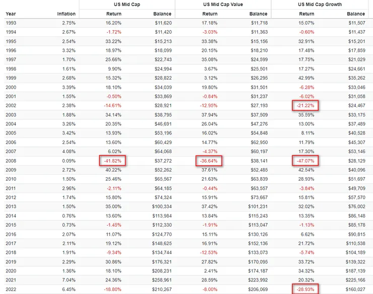 1993-2022年中型股&中型價值股&中型成長股年度績效