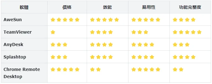 2026年遠端存儲軟體Top5