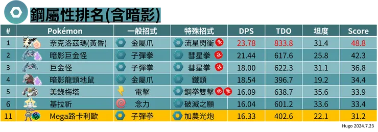 超級路卡利歐鋼屬性排名