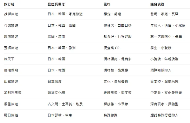 旅行社比較表