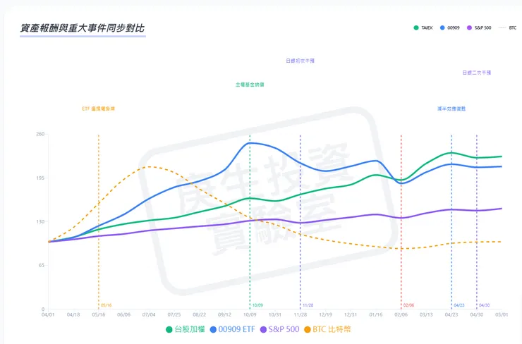 00909與BTC ETF比較(動態圖)