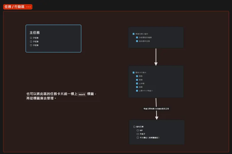 直接把任務卡片攤開在白板中作業，排出具有可視化的流程圖，適時用 Section 區隔。