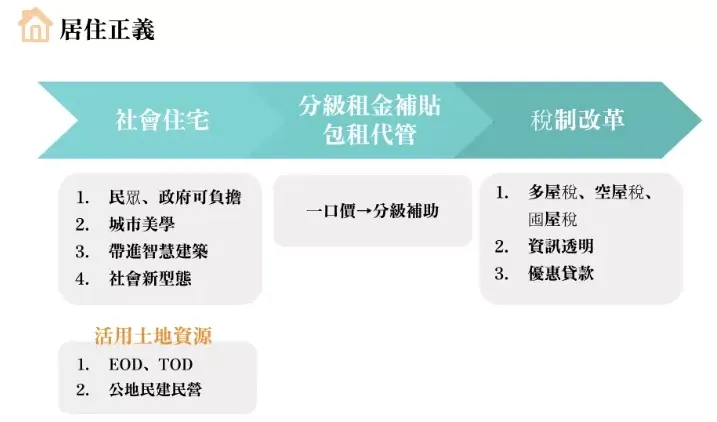 柯文哲過去八年台北市政府面對居住正義所做過的改革/圖片來源:2024總統大選
