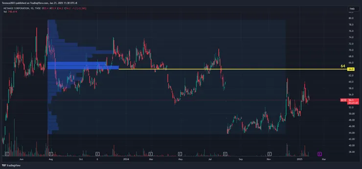 6112日線圖(Source：TradingView)