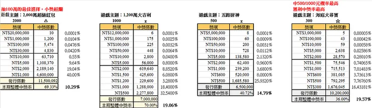 2026年農曆新年刮刮樂計算結果1