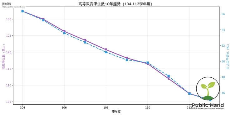 高教學生10年崩跌，退場潮加速