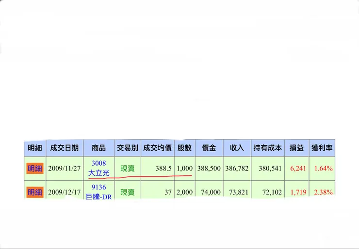 2009年388元的大立光