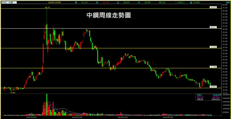 中鋼(2002)周線走勢圖