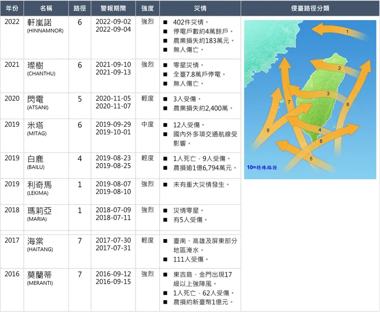 資源來源：彙整於颱風資料庫。