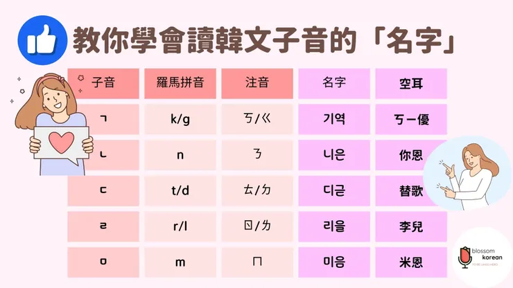 韓文基礎子音的名稱