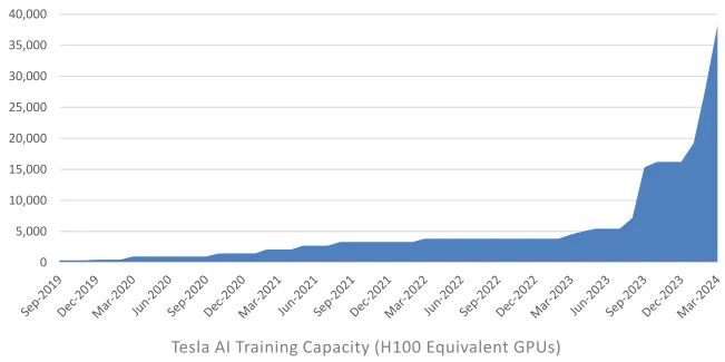 Source : Tesla 1Q24 Deck