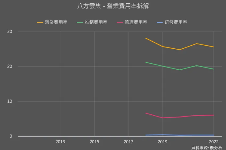 資料來源:優分析