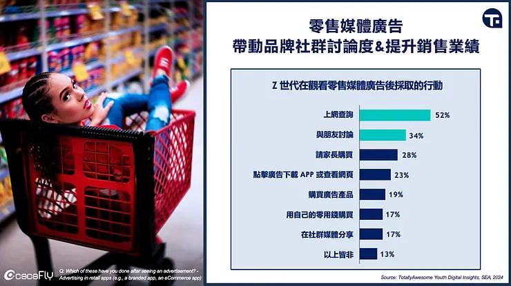 資料來源：TotallyAwesome Youth Digital Insights, SEA, 2024