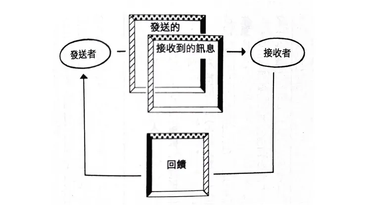 溝通的結構（截自《談話聖經》）