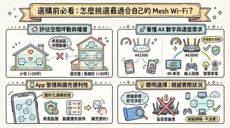 選購前必看：怎麼挑選最適合自己的 Mesh Wi-Fi？