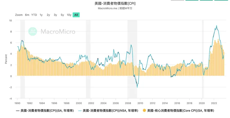 美國-消費者物價指數[CPI]