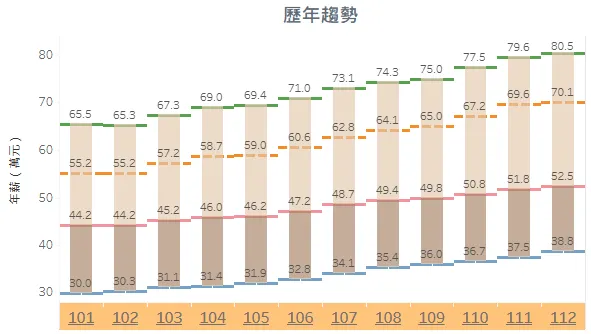 歷年總薪資＿平均數與中位數