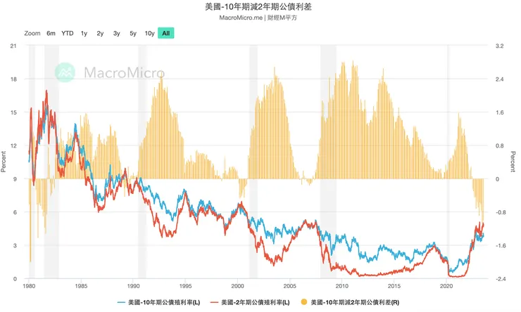 https://www.macromicro.me/collections/384/spreads/46/bonds-rate