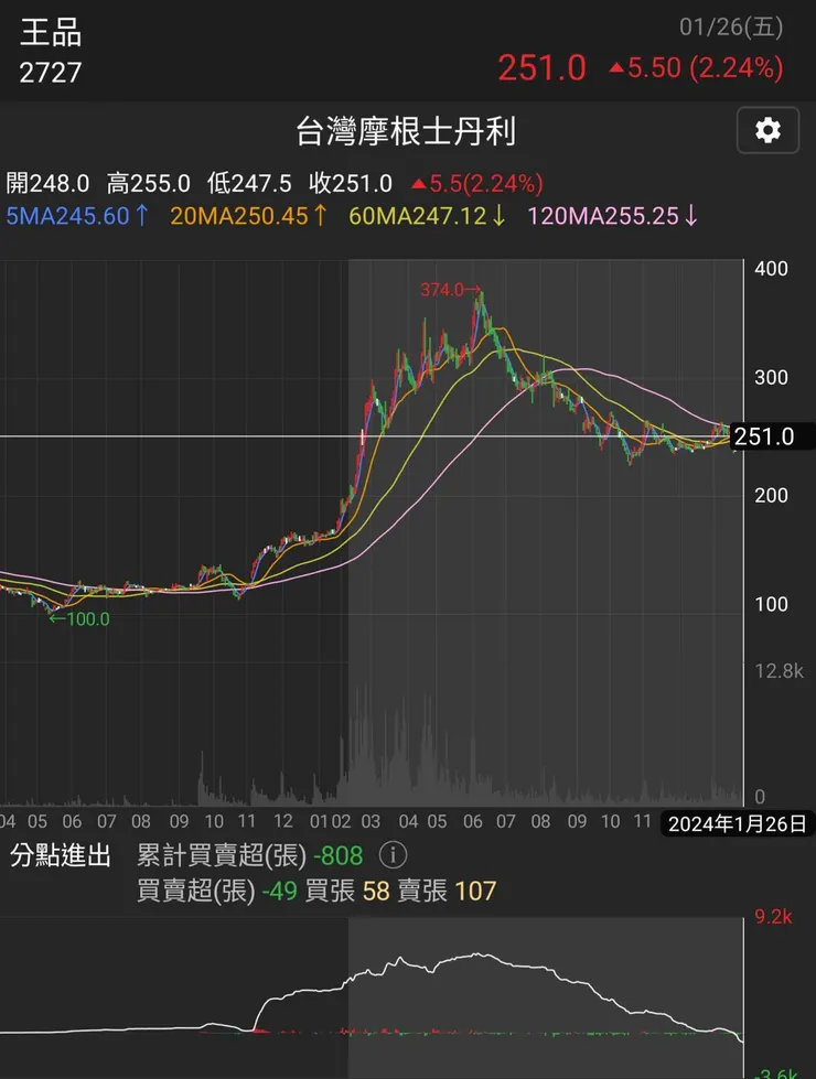 來源: 籌碼K線APP