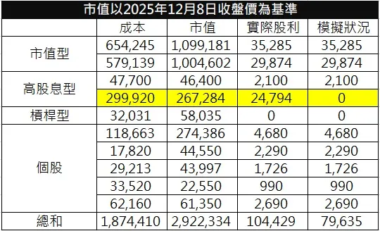 黃底部分的資金來源為質押股票。