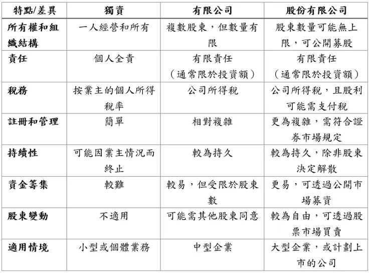 表1　不同資本結構公司特點與差異比較表(本人整理)