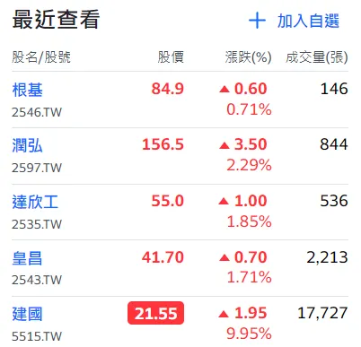 來源 Yahoo奇摩股市