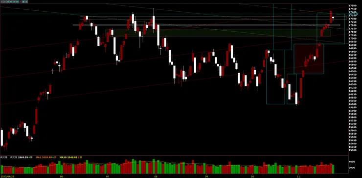 臺灣加權指數日K