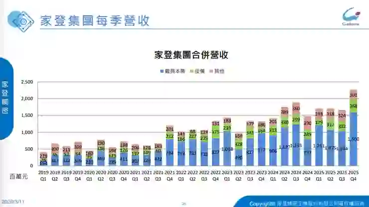 資料來源:2026.03法說會簡報