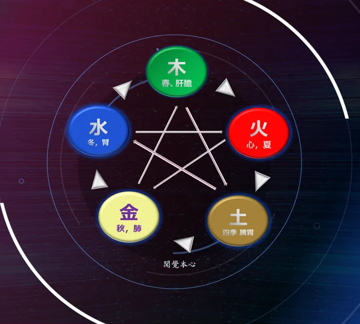 【五行相生相剋互相關係】