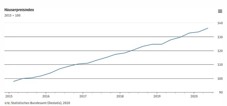 德國房價從2015-2020已上升36.2%
